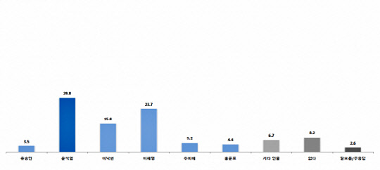 한길리서치가 쿠키뉴스 의뢰로 지난 7월 24일~26일 실시, 28일 발표한 '7월 2차' 정기여론조사 중 여야 차기 대선후보군 지지도 조사 결과 그래프.한길리서치 홈페이지 갈무리